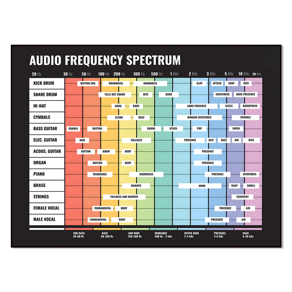 Audio Into Music Sheet - Spectre audio, spectre de fréquences, 20
